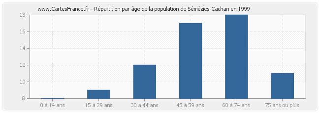 Répartition par âge de la population de Sémézies-Cachan en 1999