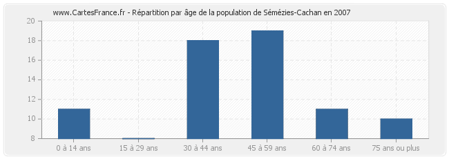 Répartition par âge de la population de Sémézies-Cachan en 2007