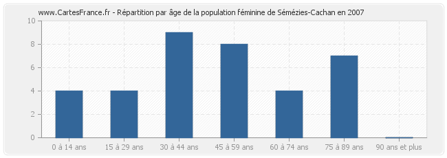 Répartition par âge de la population féminine de Sémézies-Cachan en 2007