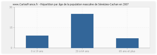 Répartition par âge de la population masculine de Sémézies-Cachan en 2007