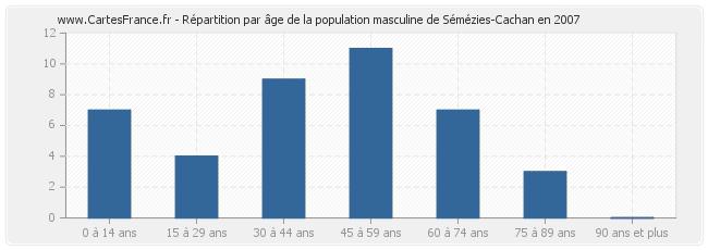 Répartition par âge de la population masculine de Sémézies-Cachan en 2007