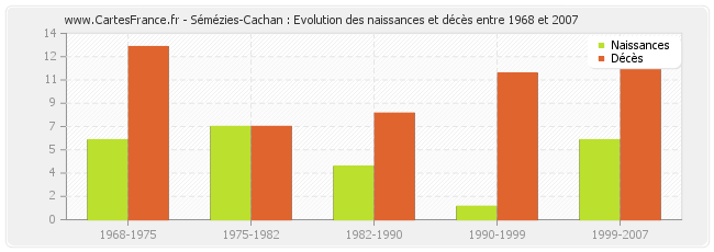 Sémézies-Cachan : Evolution des naissances et décès entre 1968 et 2007
