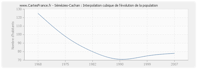 Sémézies-Cachan : Interpolation cubique de l'évolution de la population