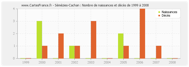 Sémézies-Cachan : Nombre de naissances et décès de 1999 à 2008