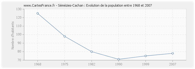 Population Sémézies-Cachan