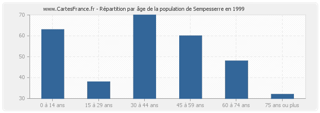 Répartition par âge de la population de Sempesserre en 1999