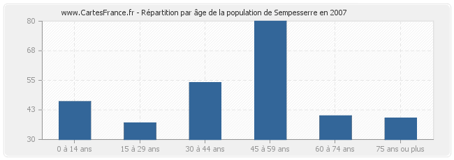 Répartition par âge de la population de Sempesserre en 2007