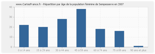 Répartition par âge de la population féminine de Sempesserre en 2007