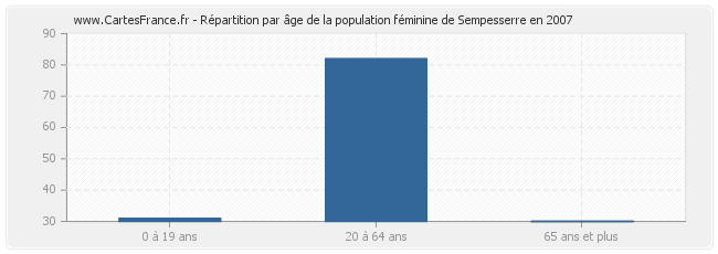 Répartition par âge de la population féminine de Sempesserre en 2007