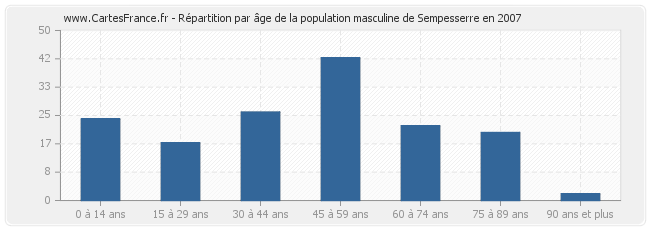 Répartition par âge de la population masculine de Sempesserre en 2007