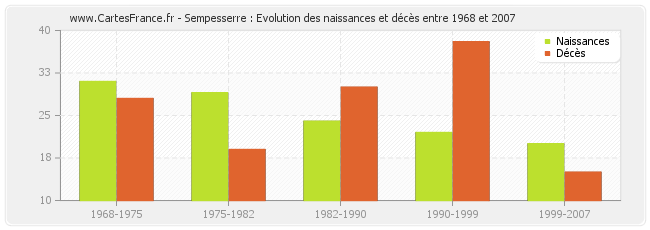 Sempesserre : Evolution des naissances et décès entre 1968 et 2007