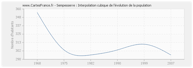 Sempesserre : Interpolation cubique de l'évolution de la population
