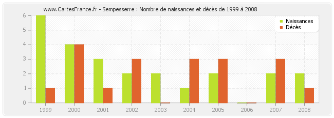 Sempesserre : Nombre de naissances et décès de 1999 à 2008