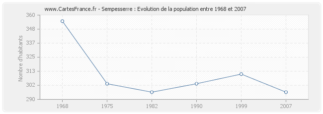 Population Sempesserre