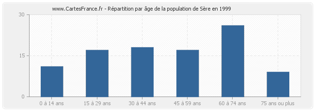 Répartition par âge de la population de Sère en 1999