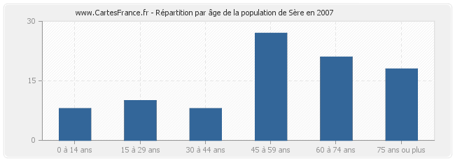 Répartition par âge de la population de Sère en 2007