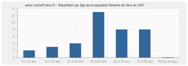 Répartition par âge de la population féminine de Sère en 2007