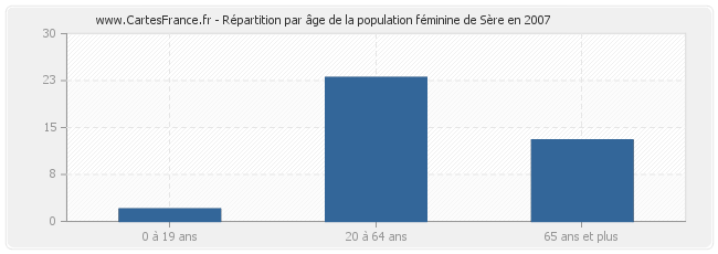 Répartition par âge de la population féminine de Sère en 2007
