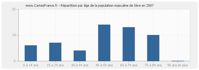 Répartition par âge de la population masculine de Sère en 2007