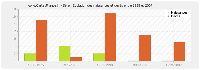 Sère : Evolution des naissances et décès entre 1968 et 2007