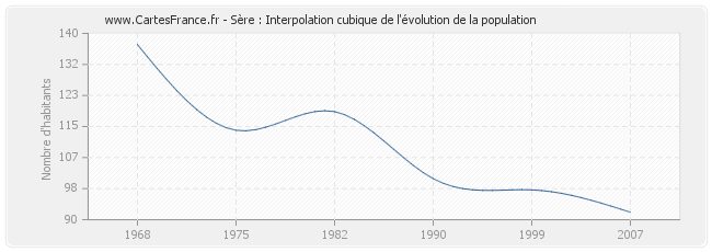 Sère : Interpolation cubique de l'évolution de la population