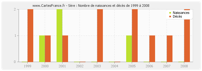 Sère : Nombre de naissances et décès de 1999 à 2008