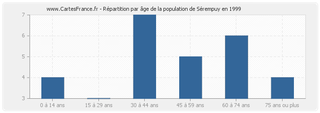 Répartition par âge de la population de Sérempuy en 1999