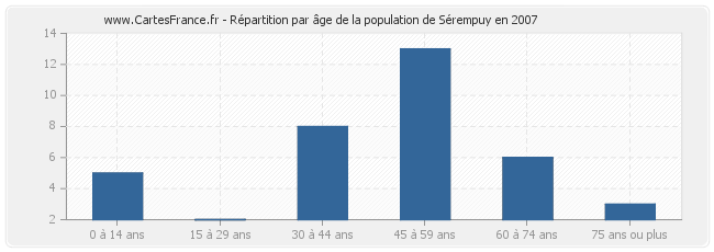 Répartition par âge de la population de Sérempuy en 2007