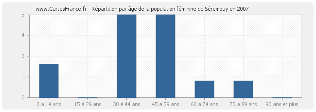 Répartition par âge de la population féminine de Sérempuy en 2007