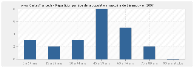 Répartition par âge de la population masculine de Sérempuy en 2007