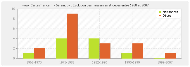 Sérempuy : Evolution des naissances et décès entre 1968 et 2007