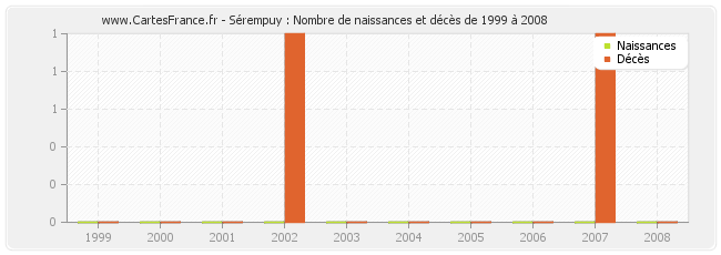 Sérempuy : Nombre de naissances et décès de 1999 à 2008