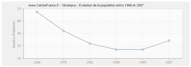 Population Sérempuy