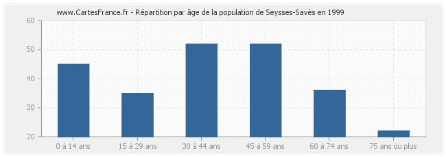 Répartition par âge de la population de Seysses-Savès en 1999