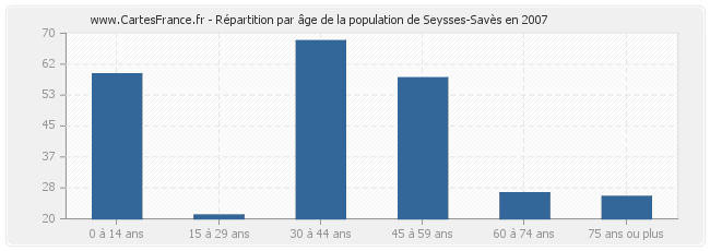 Répartition par âge de la population de Seysses-Savès en 2007