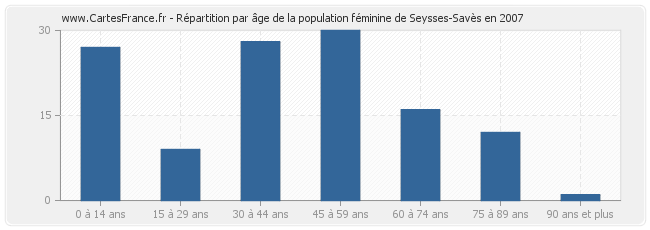 Répartition par âge de la population féminine de Seysses-Savès en 2007