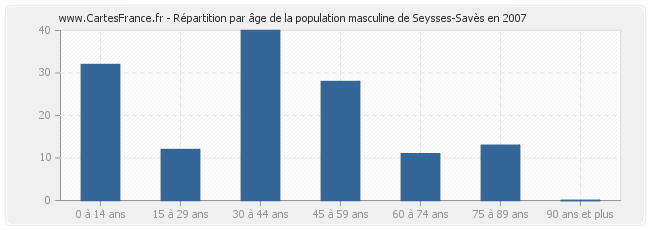 Répartition par âge de la population masculine de Seysses-Savès en 2007