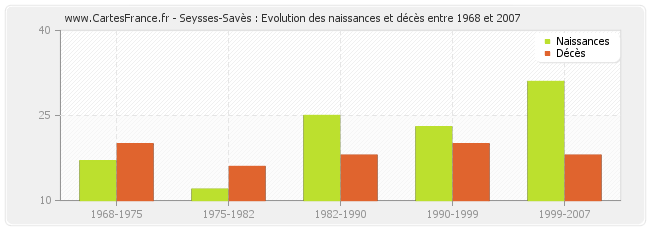 Seysses-Savès : Evolution des naissances et décès entre 1968 et 2007