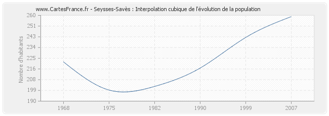 Seysses-Savès : Interpolation cubique de l'évolution de la population