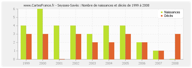 Seysses-Savès : Nombre de naissances et décès de 1999 à 2008