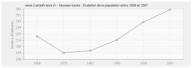 Population Seysses-Savès