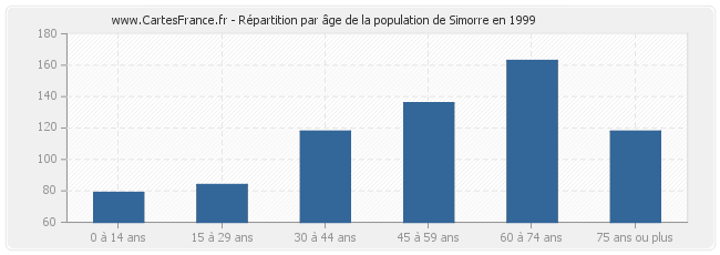 Répartition par âge de la population de Simorre en 1999
