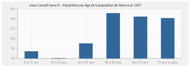 Répartition par âge de la population de Simorre en 2007