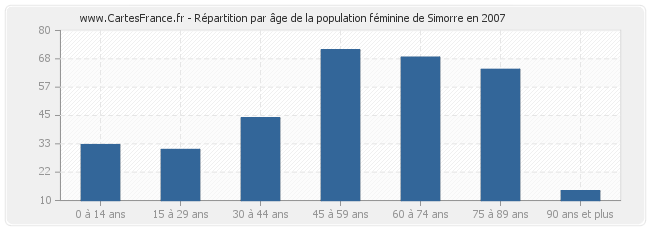 Répartition par âge de la population féminine de Simorre en 2007