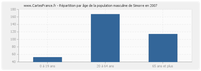 Répartition par âge de la population masculine de Simorre en 2007