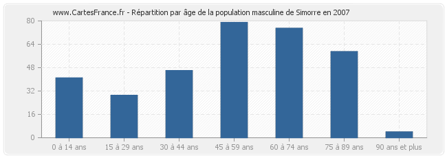 Répartition par âge de la population masculine de Simorre en 2007