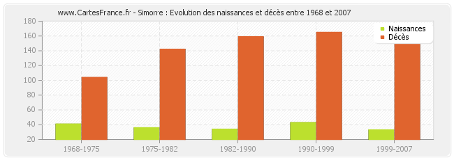 Simorre : Evolution des naissances et décès entre 1968 et 2007