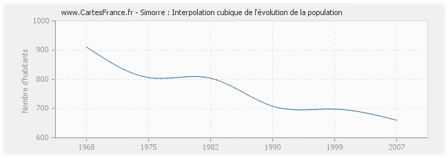 Simorre : Interpolation cubique de l'évolution de la population