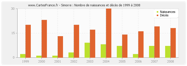Simorre : Nombre de naissances et décès de 1999 à 2008