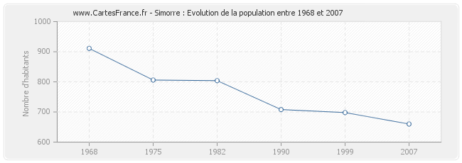 Population Simorre